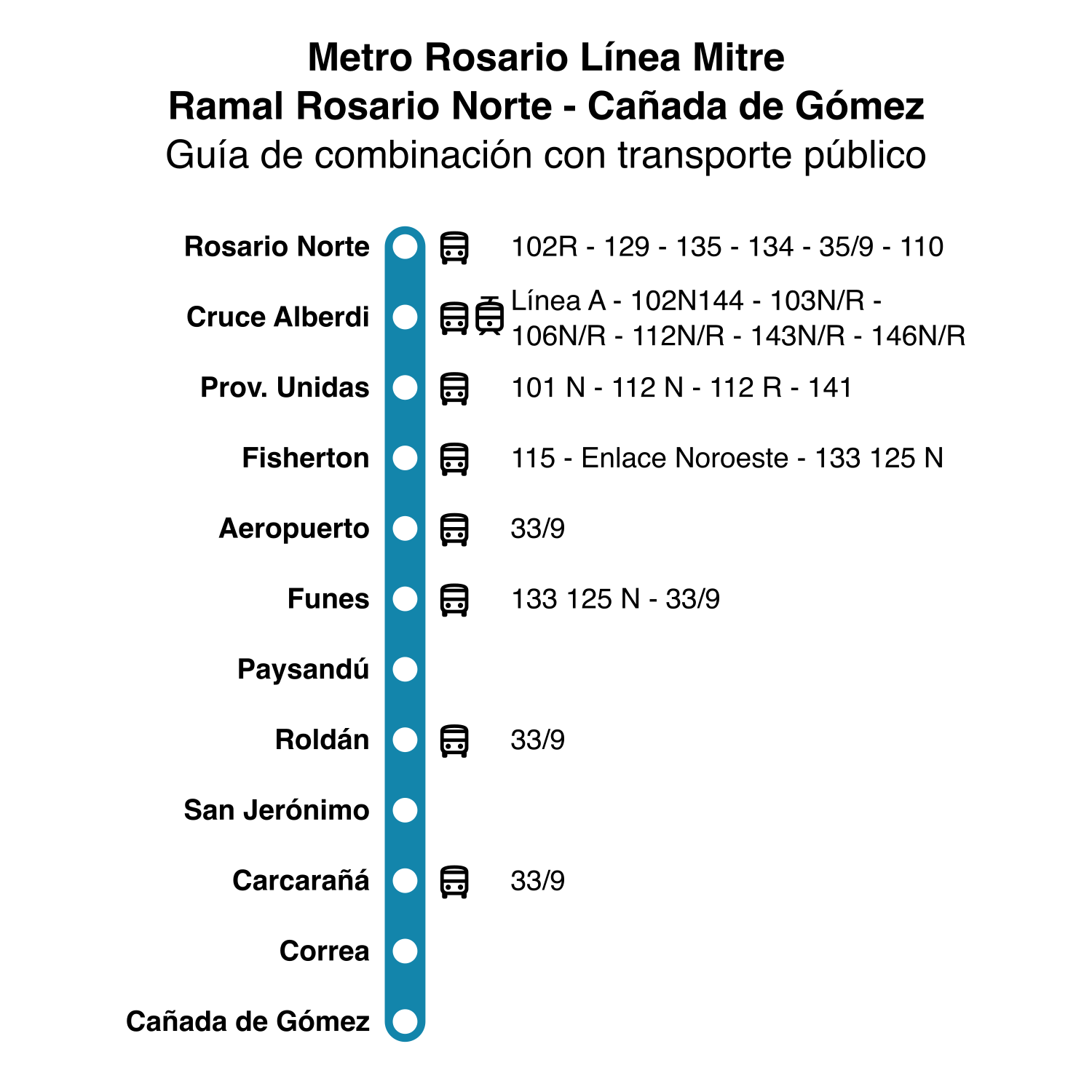Combinaciones Ramal Cañada de Gómez