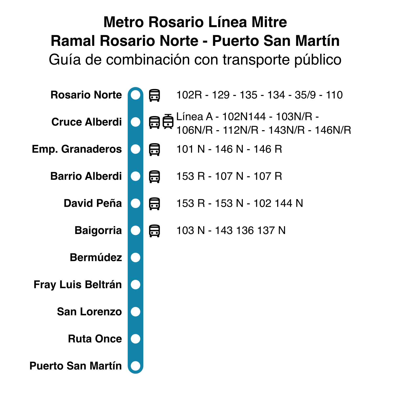 Combinaciones Ramal Puerto San Martin